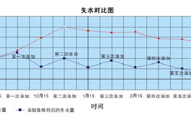 使用供暖臭味劑每年可節(jié)省多少錢？